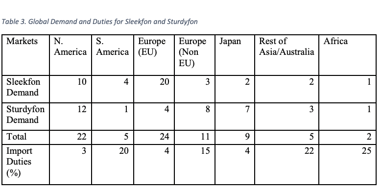 2. (25 points) Sleekfon and Sturdyfon are two
