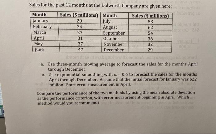 Sales for the past 12 months at the Dalworth