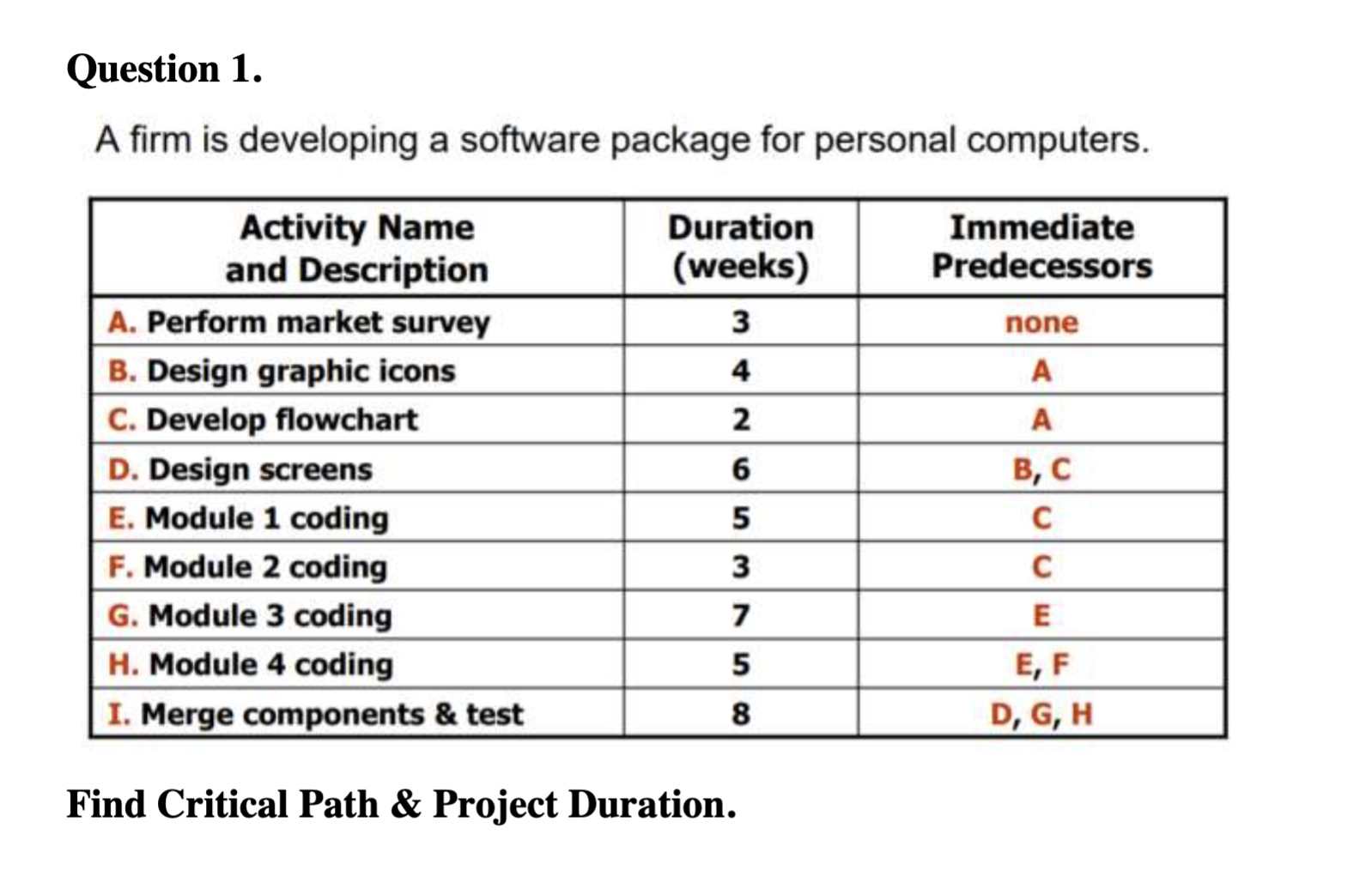 Question 5. Index Tasks Best Duration 4 Most