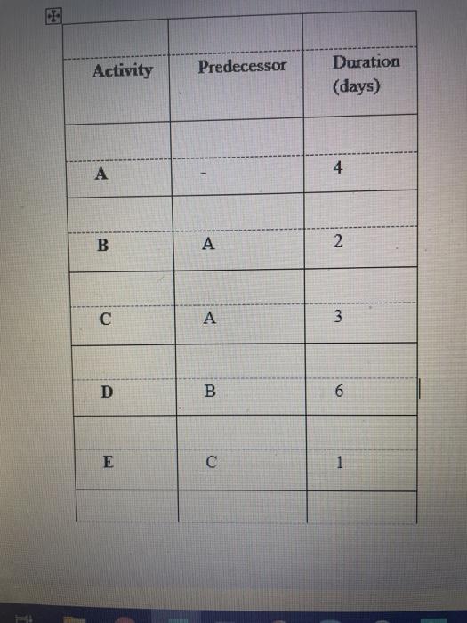 Q5) Perform critical path analysis by finding: a)