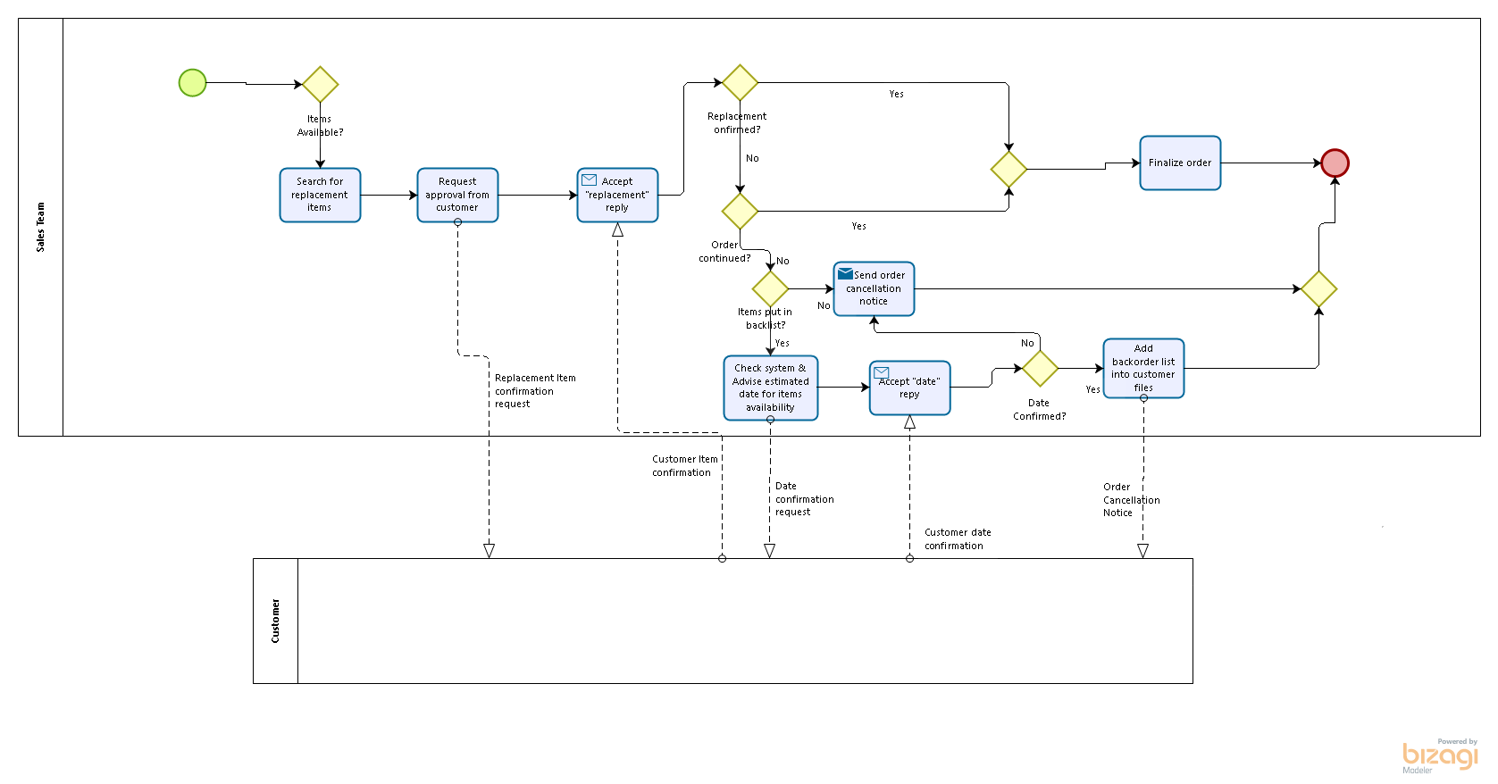 I'm building a customer order process model in
