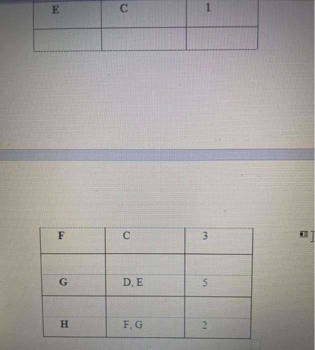 Q5) Perform critical path analysis by finding: a)