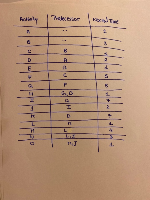 Activity Predecessor Normal Time A 2 B 3 C D 1 2