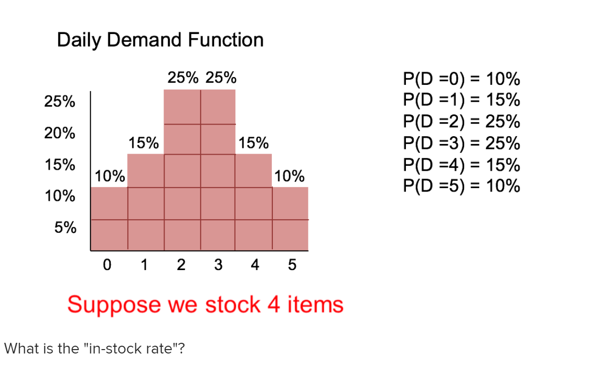 Daily Demand Function 25% 25% 25% 20% P(D =0) =