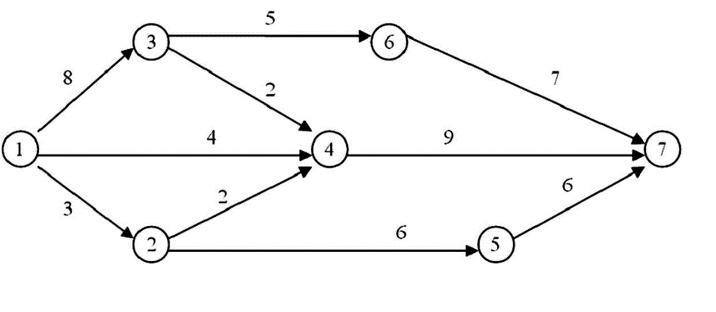 The critical path for the network shown in the