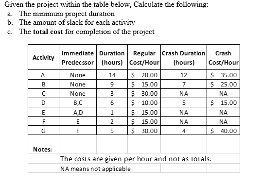Given the project within the table below,