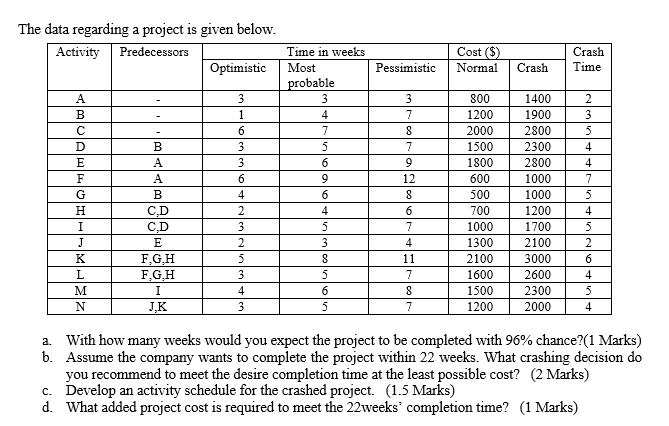 The data regarding a project is given below.