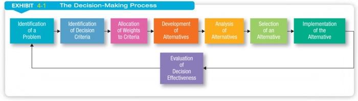 Using these 8 steps of the Decision Making