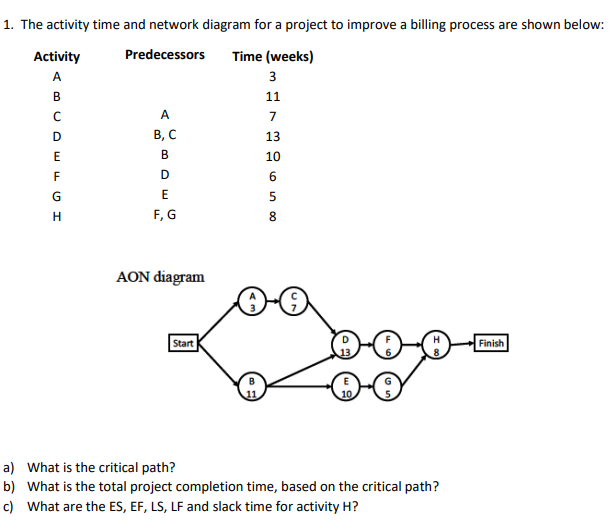 1. The activity time and network diagram for a