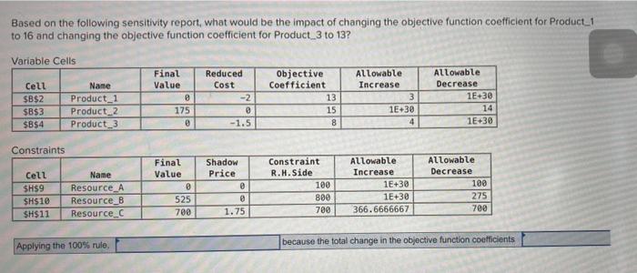 Based on the following sensitivity report, what