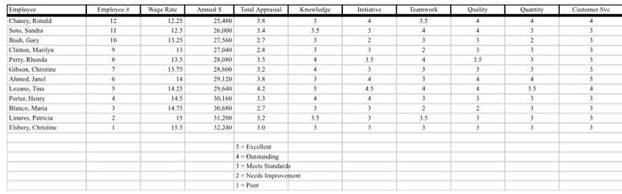 Read RA4 instructions Examine data on spreadsheet