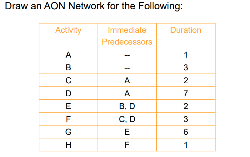 Draw an AON Network for the Following: Activity