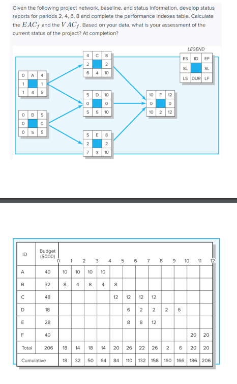 Given the following project network, baseline,