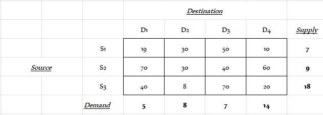 Consider the following transportation problem