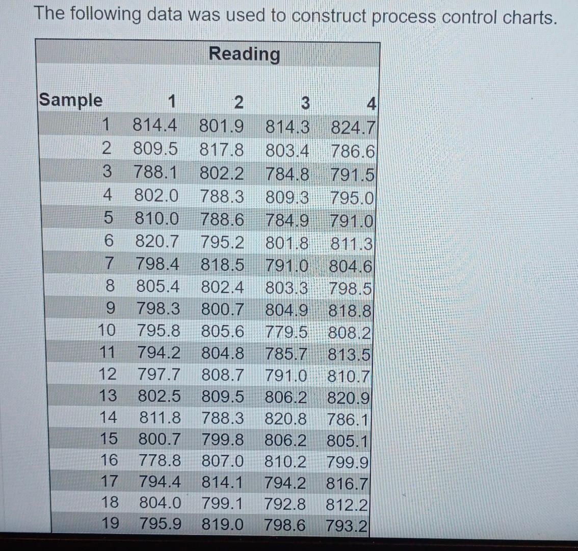 The following data was used to construct process
