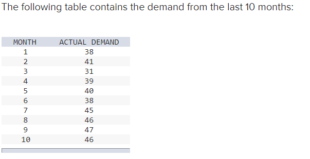 The following table contains the demand from the
