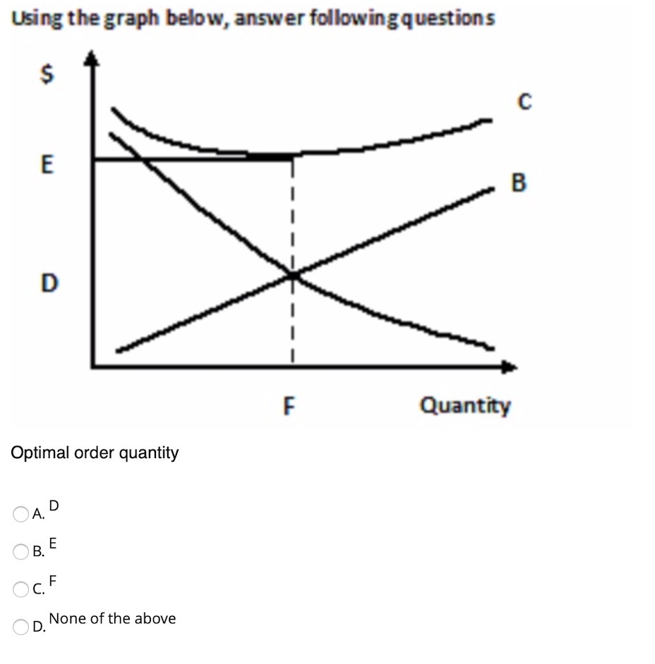Using the graph below, answer following questions