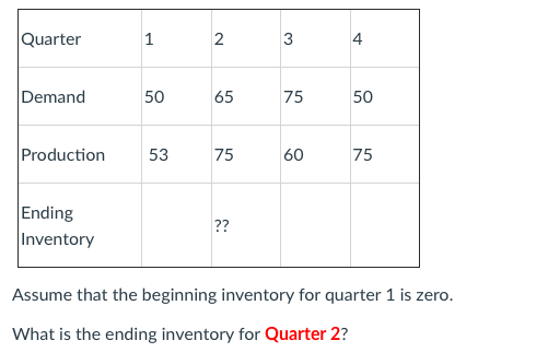 Quarter 1 2 3 4 Demand 50 65 75 50 Production 53
