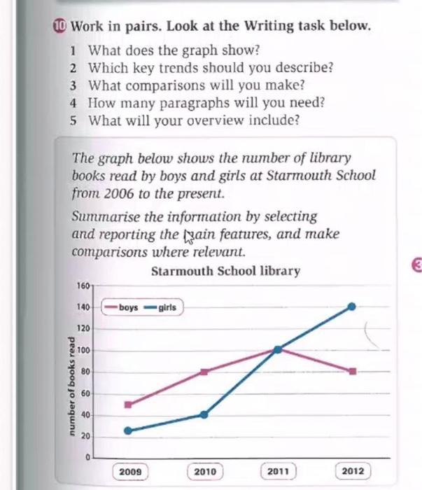 1 Work in pairs. Look at the Writing task below.