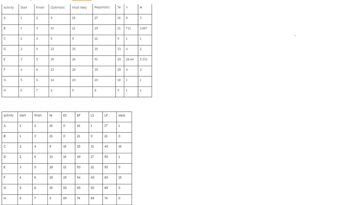 What is the critical path for this project