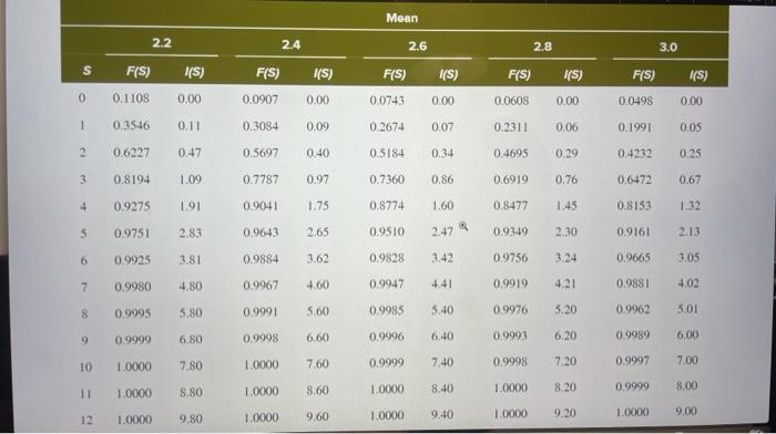 Additional Algo 14-10 Choosing an Order-Up-To