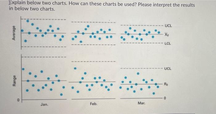 Explain below two charts. How can these charts be
