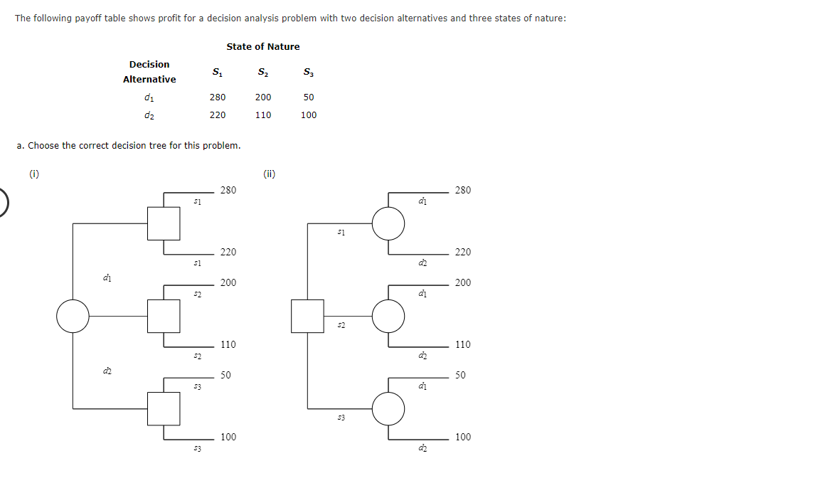 The following payoff table shows profit for a