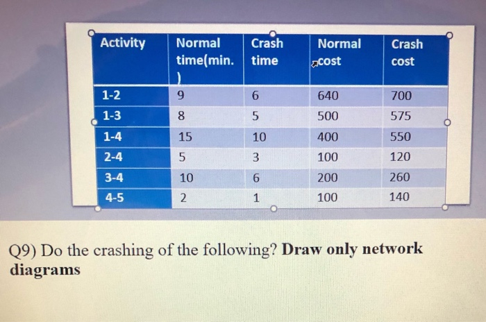Activity Normal Normal Crash time(min. time Crash
