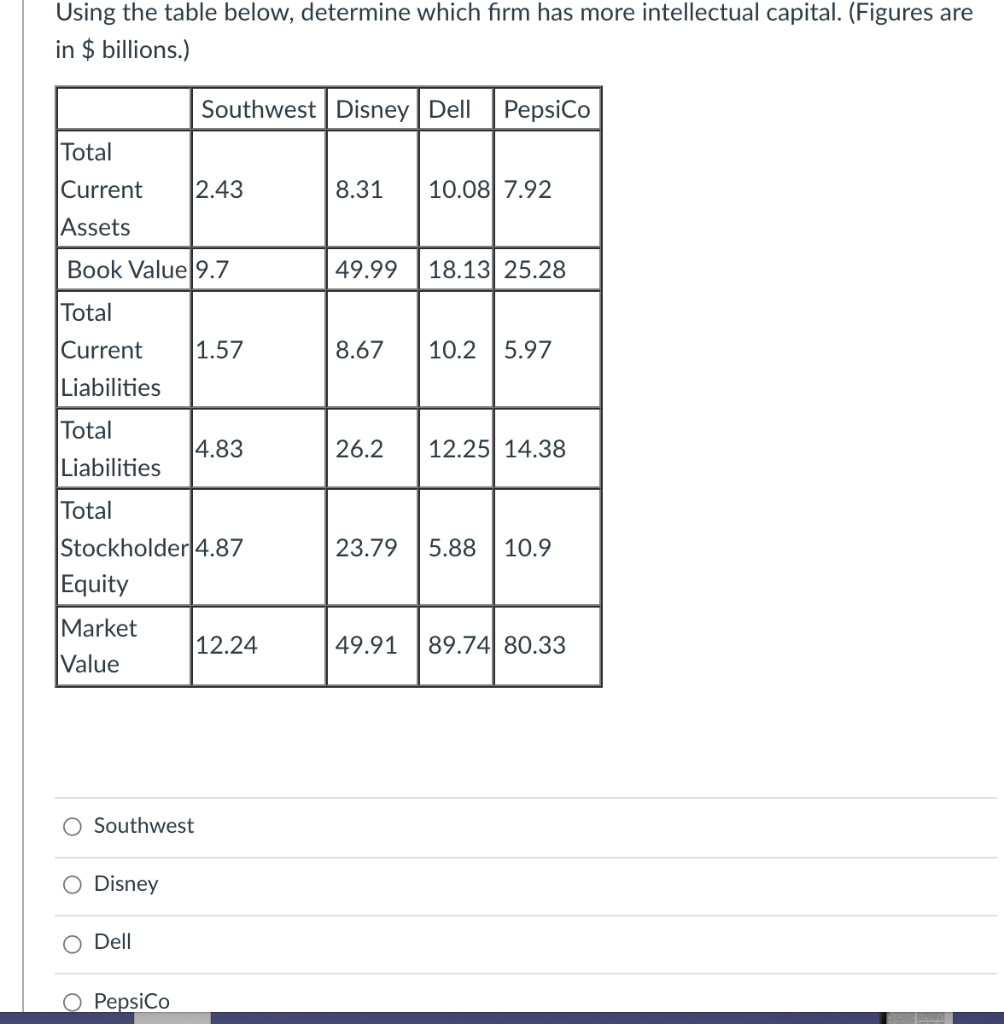 Using the table below, determine which firm has