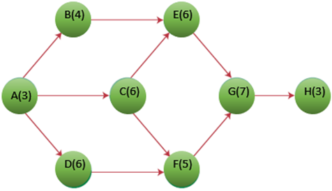 9. Using the information provided in the table,