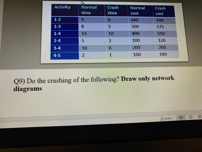 Activity Normal time 9 Normal cost Crash cost