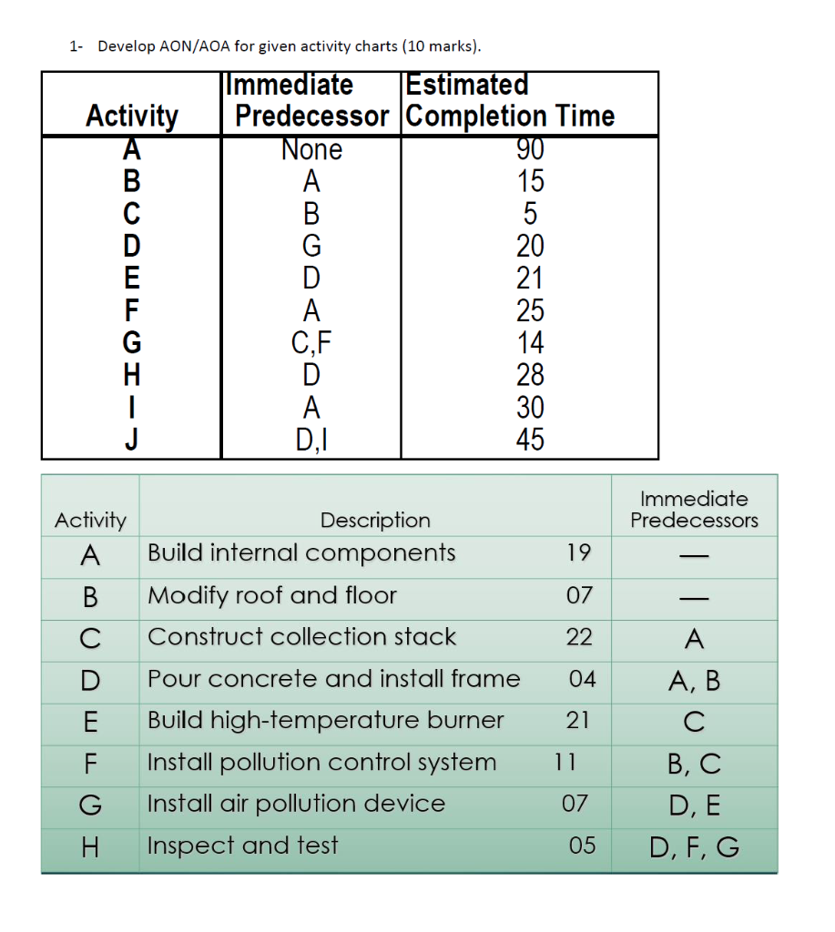 1- Develop AON/AOA for given activity charts (10