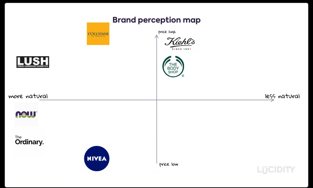 Can you explain this perceptual map , the main