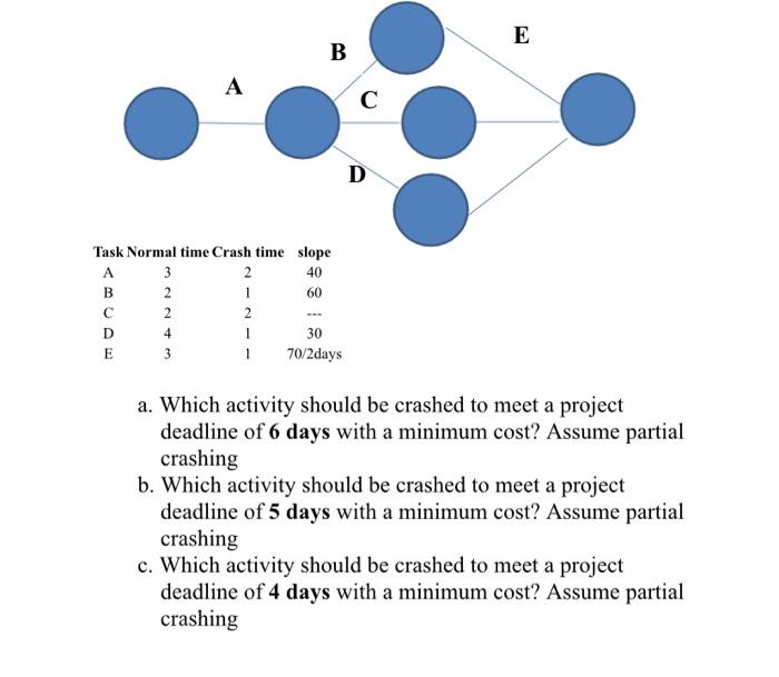 E B A D Task Normal time Crash time slope A 3 2