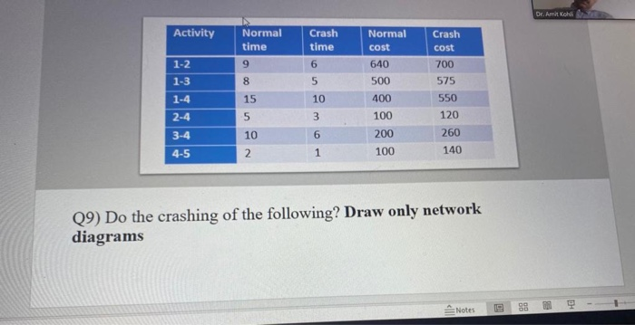 Dr. Amit Kohli Activity Normal time 9 Crash time