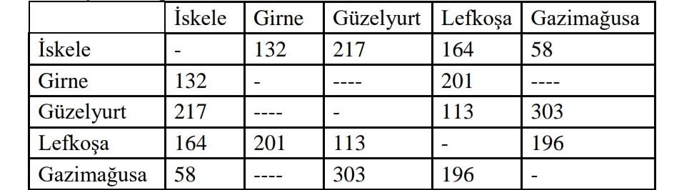 S3) Distances (in km) between the TRNC cities