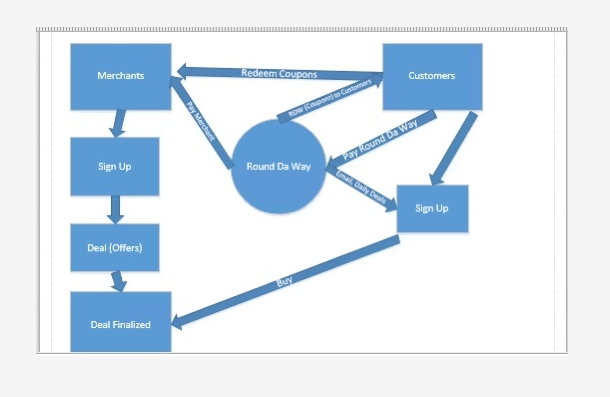 Create a data flow diagram based on the following