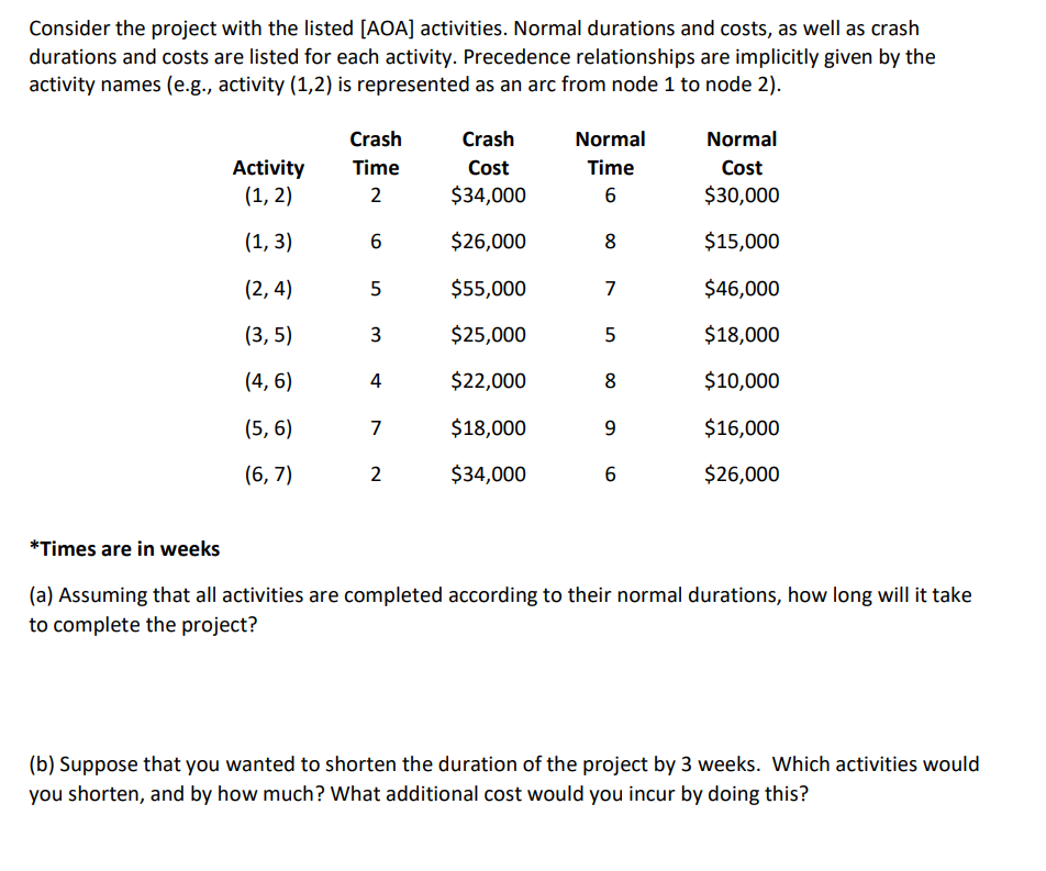 Consider the project with the listed [AOA]