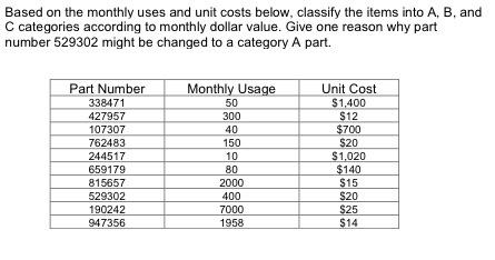 Based on the monthly uses and unit costs below,