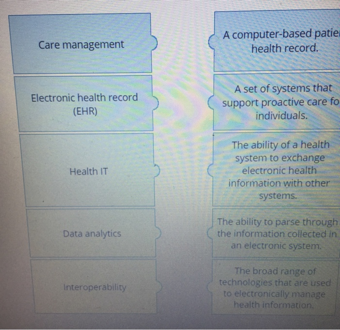 Please match the term to the defintion Care