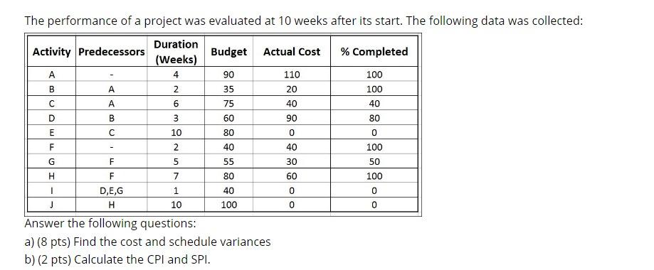 The performance of a project was evaluated at 10