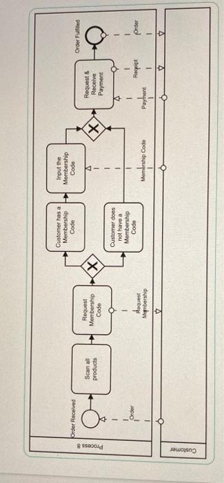 which part is wrong? Customer has a Membership