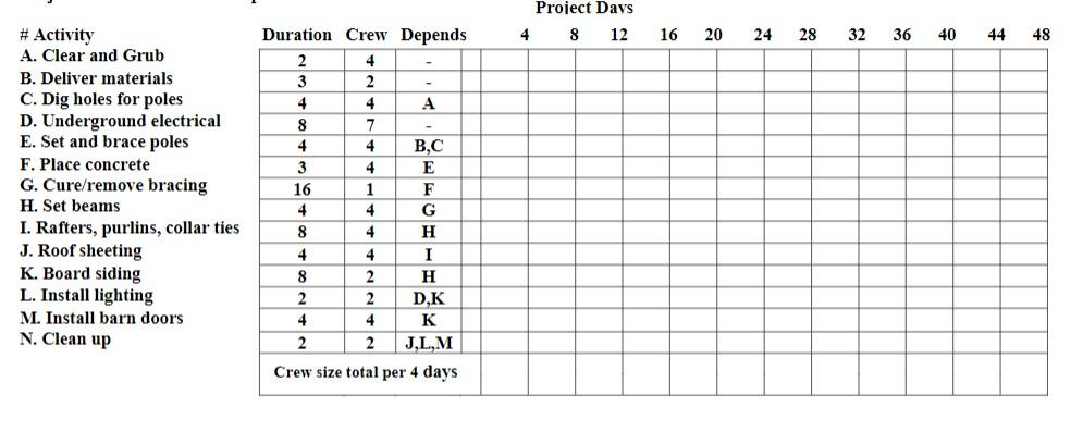 1. Using the chart above create a Gantt chart