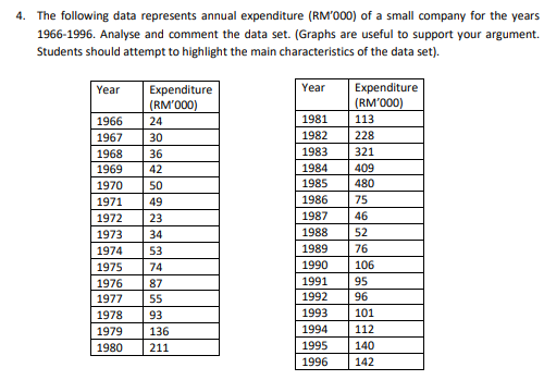 4. The following data represents annual