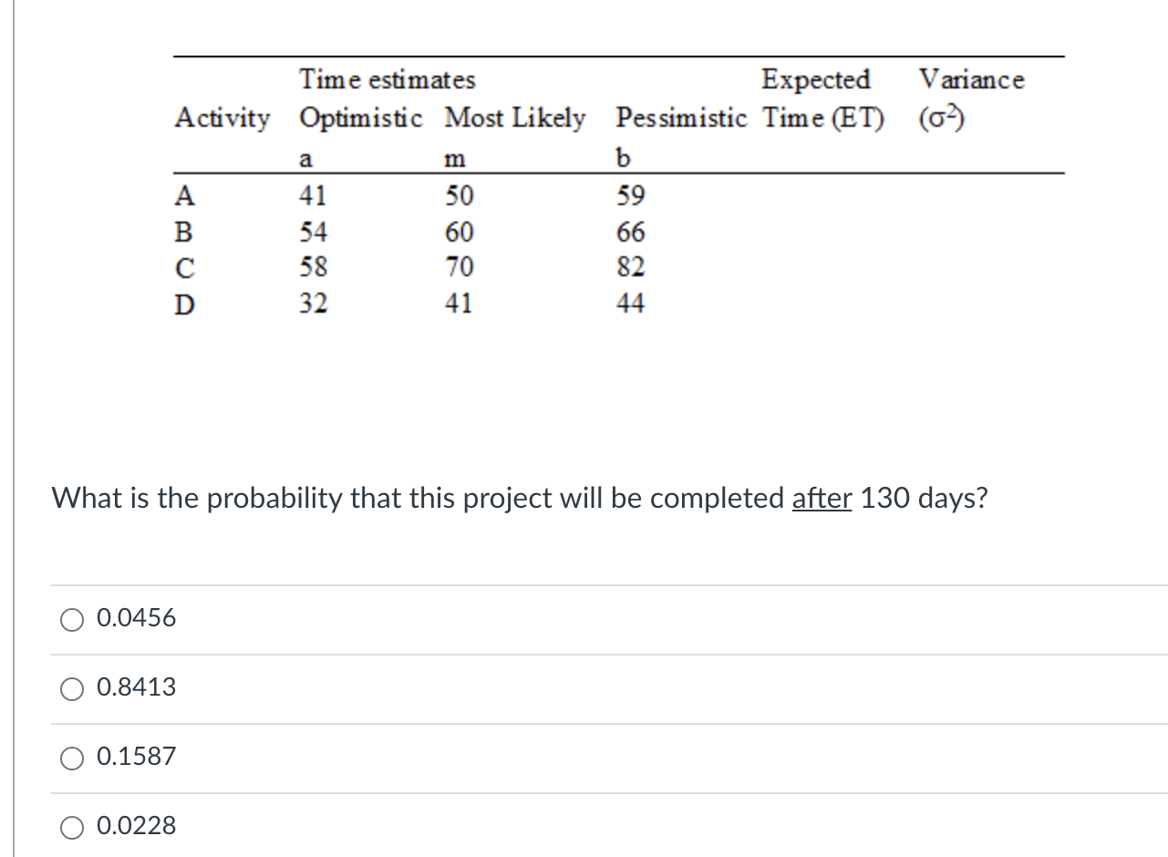 a m Time estimates Expected Variance Activity
