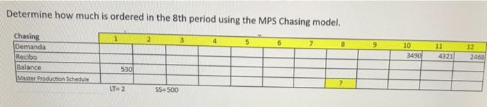 Determine how much is ordered in the 8th period