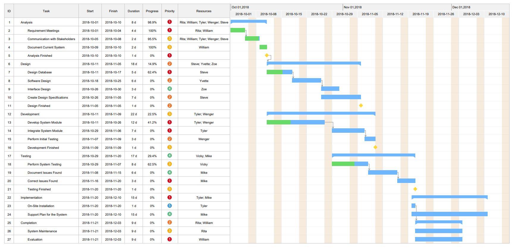 Use this Gantt Chart to answer the questions
