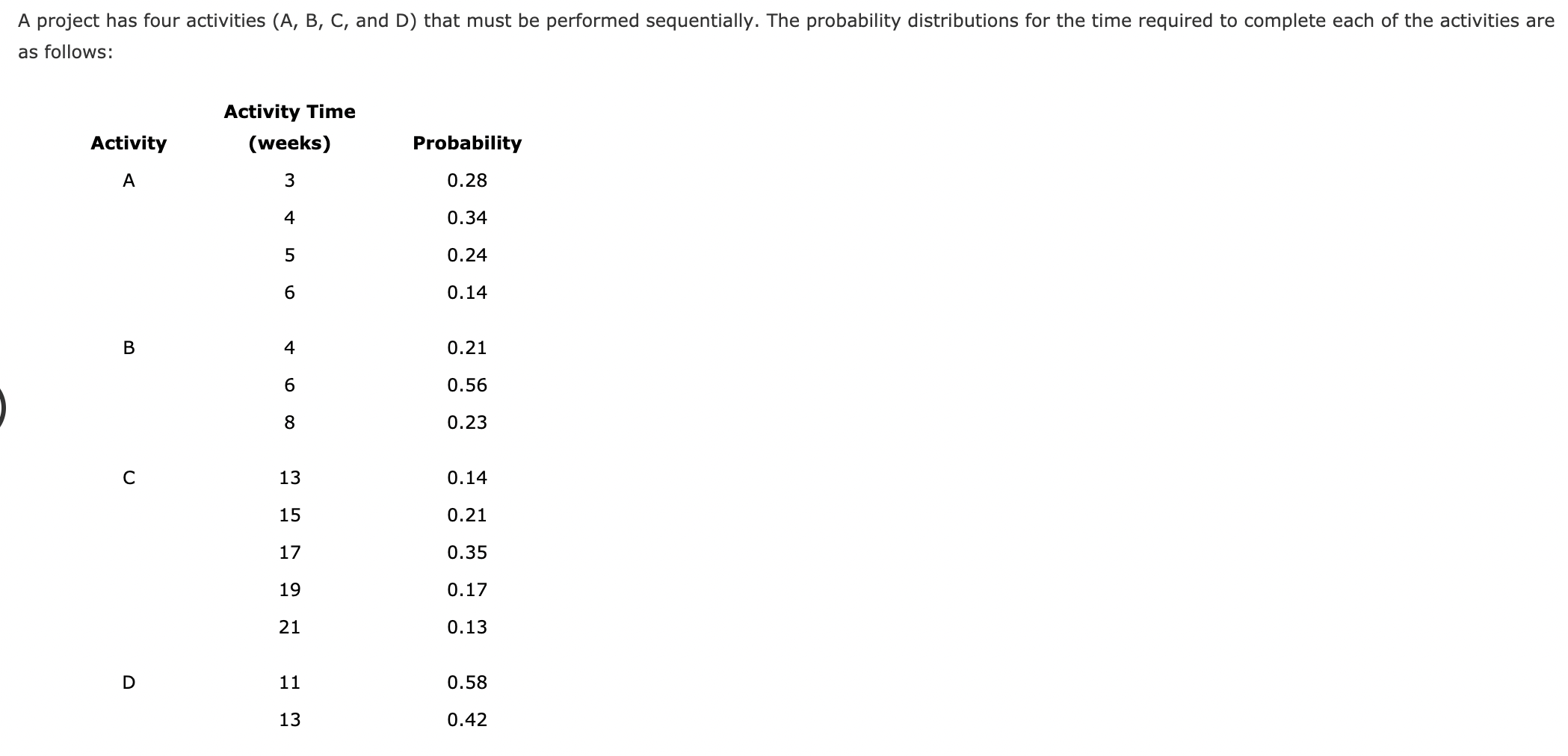 A project has four activities (A, B, C, and D)