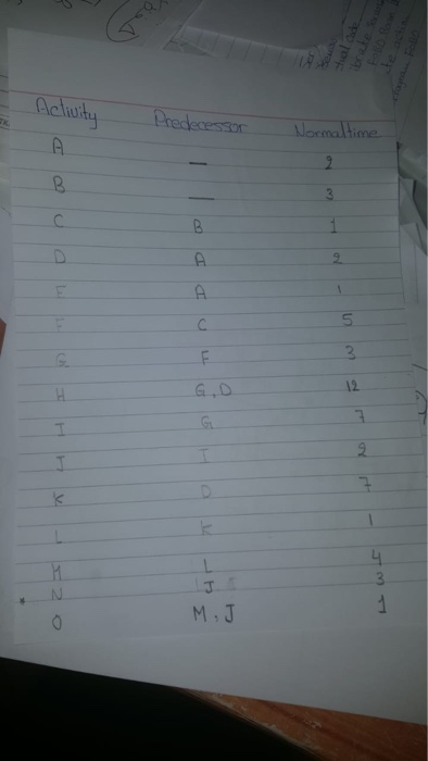 tual code de a Activity Predecessor Normal time A
