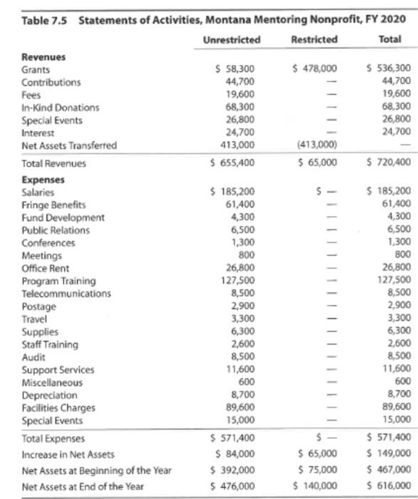 With the financial analysis provided below,